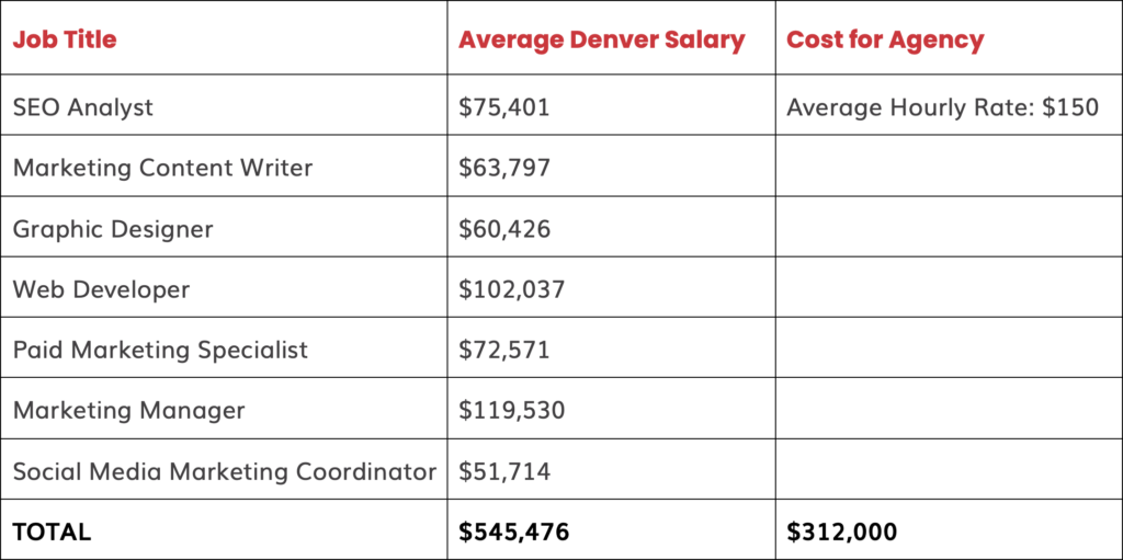 Chart showing cost of hiring digital marketing team in Denver ($545,476) compared to partnering with a Denver digital marketing agency ($312,000)