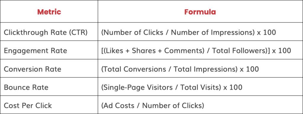 Chart showing formulas to calculate digital marketing metrics