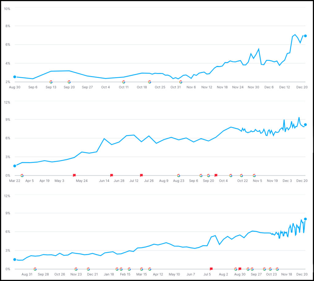 Line graph showing visibility improvements after partnering with a digital marketing agency