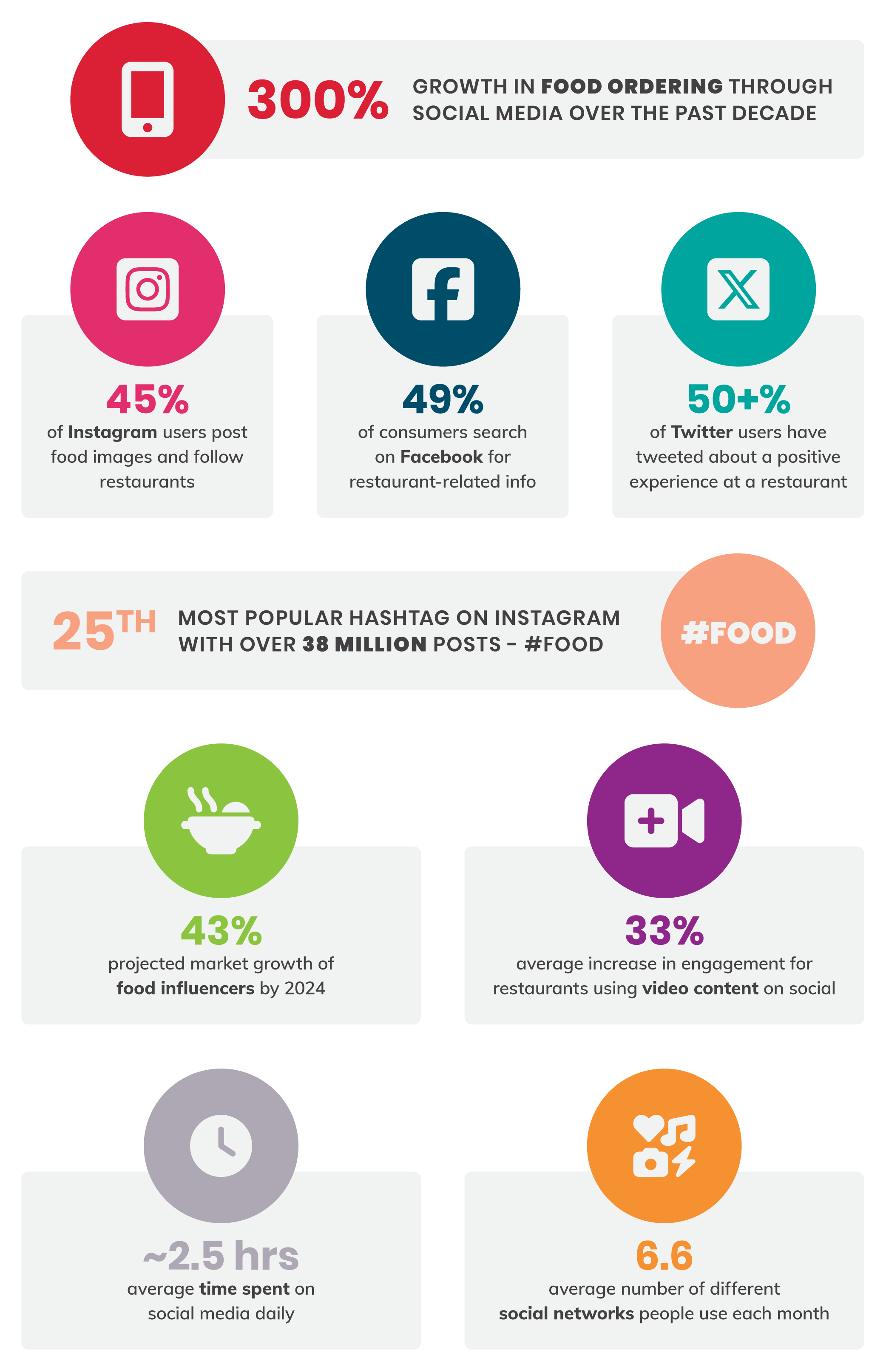 restaurant social media statistics infographic 