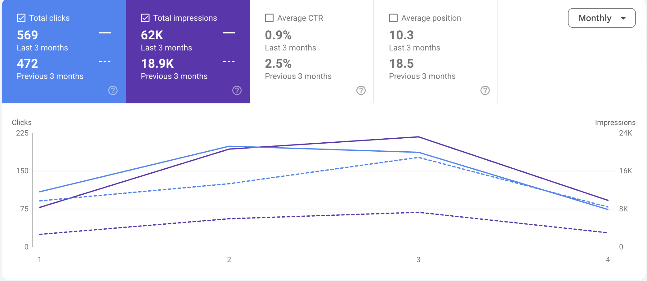 Google search console screenshot showing total clicks and impression comparing last 3 months vs. pervious 3 months.