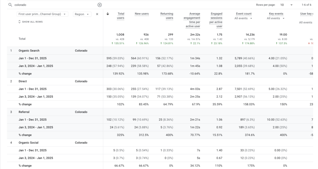 Screenshot of GA4 comparing last year vs. this year local organic search improvement
